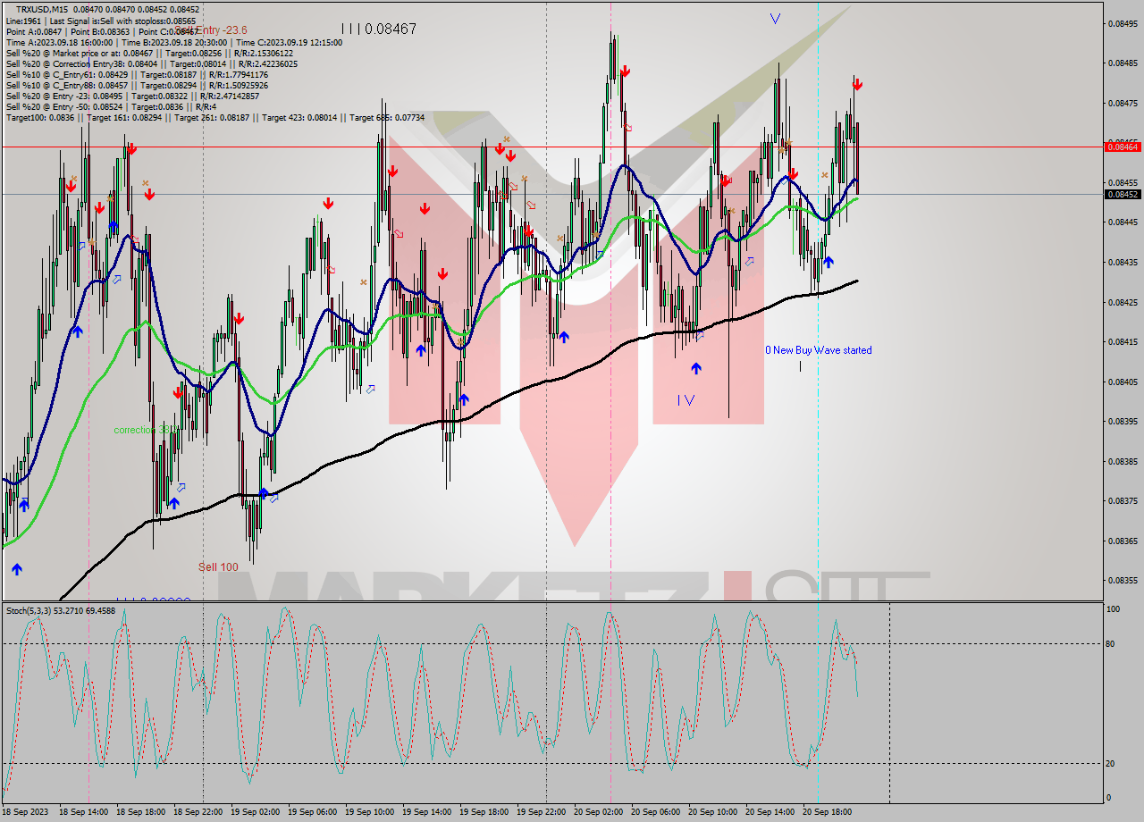 TRXUSD M15 Signal
