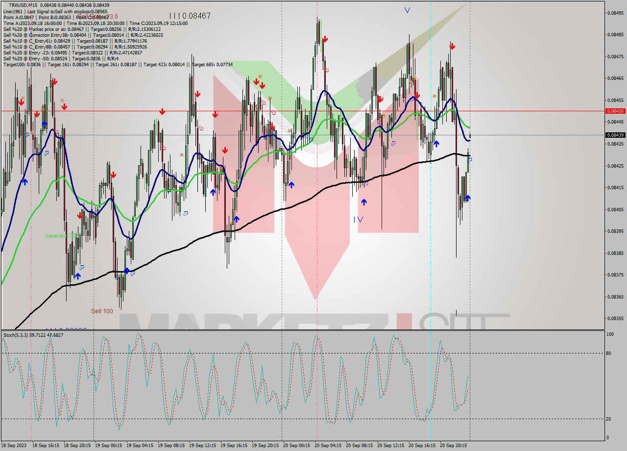 TRXUSD M15 Signal