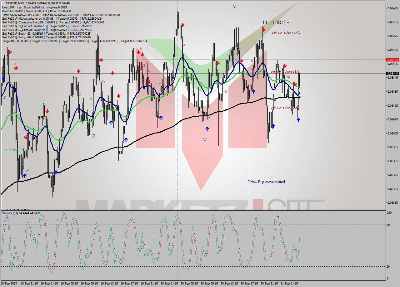 TRXUSD M15 Analysis TRXUSD M15 Signal