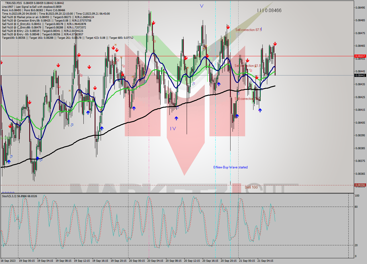 TRXUSD M15 Signal