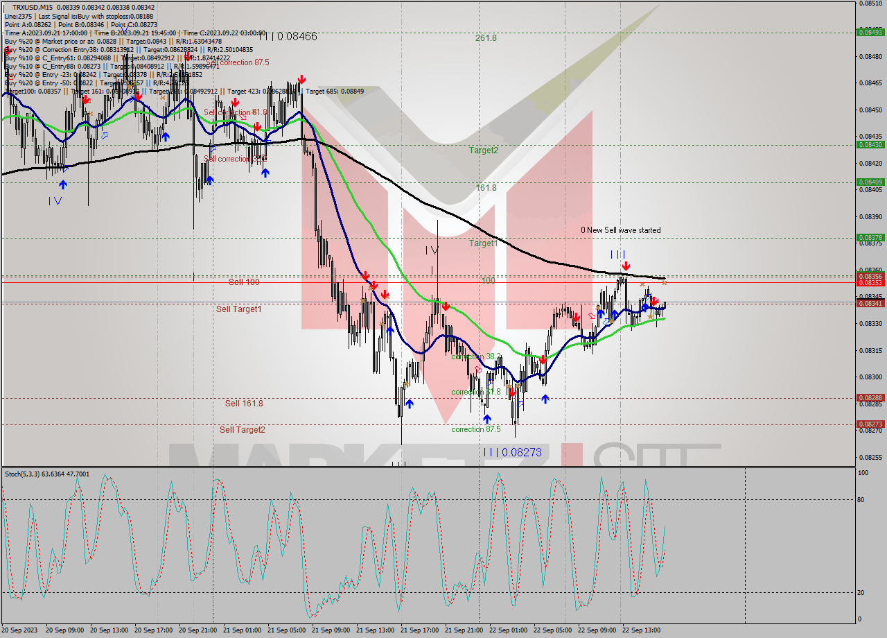 TRXUSD M15 Signal