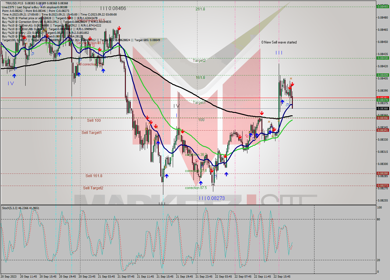 TRXUSD M15 Signal