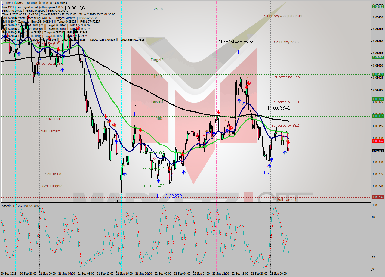 TRXUSD M15 Analysis TRXUSD M15 Signal