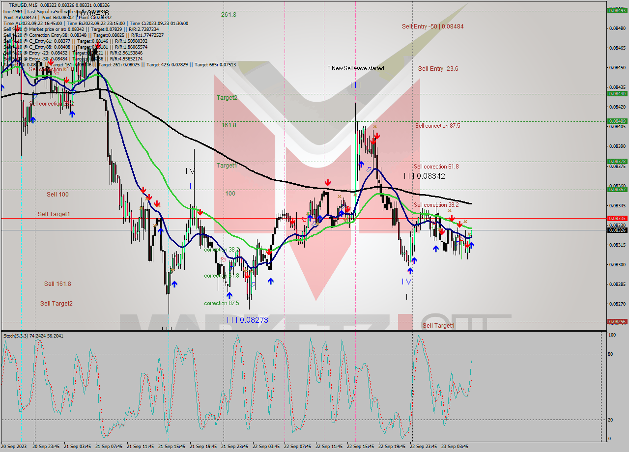TRXUSD M15 Signal