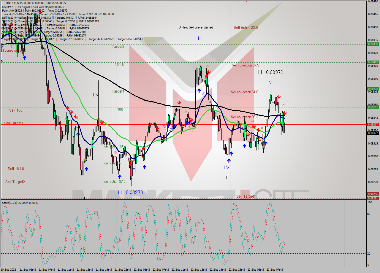 TRXUSD M15 Signal