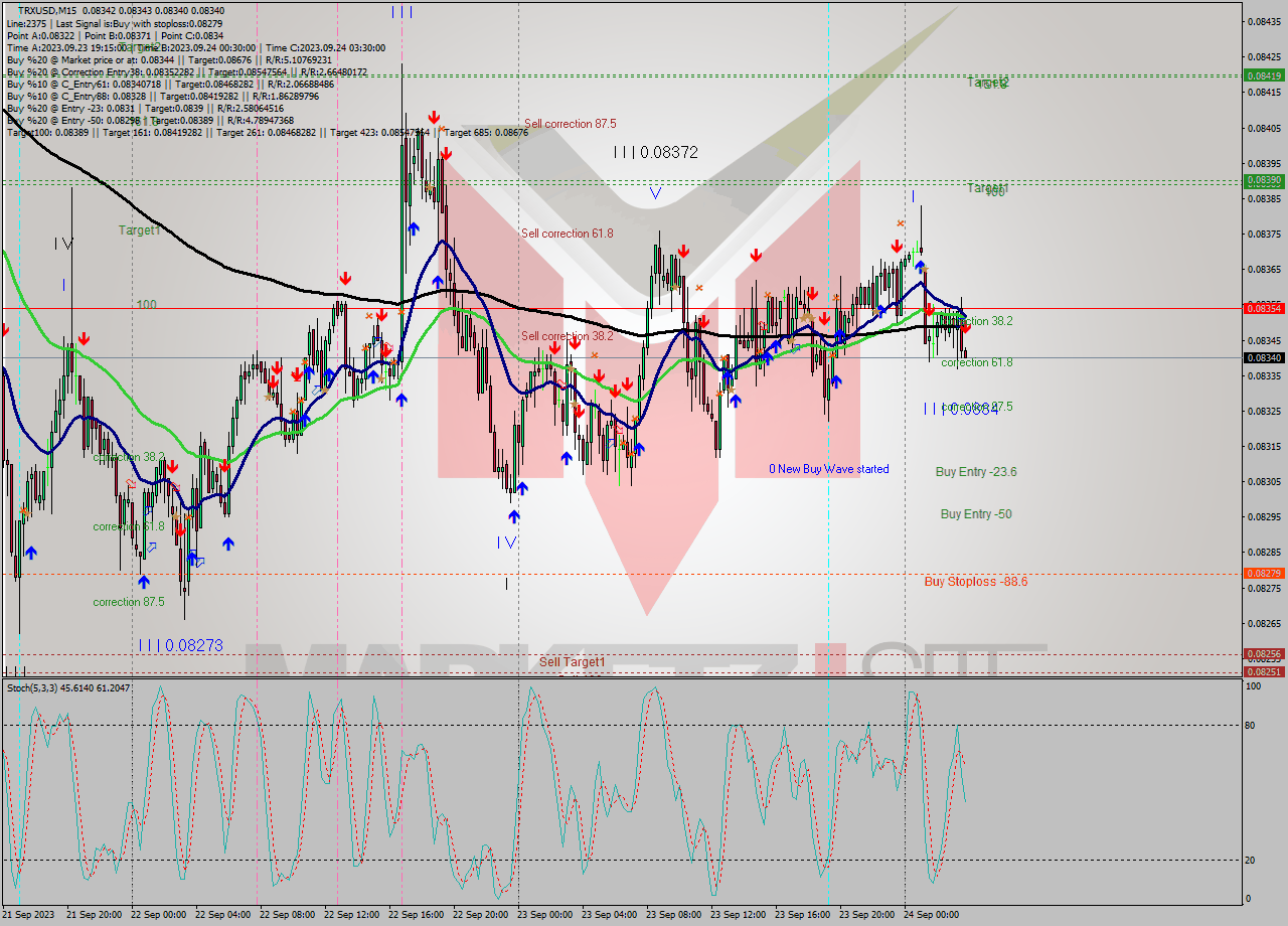 TRXUSD M15 Signal