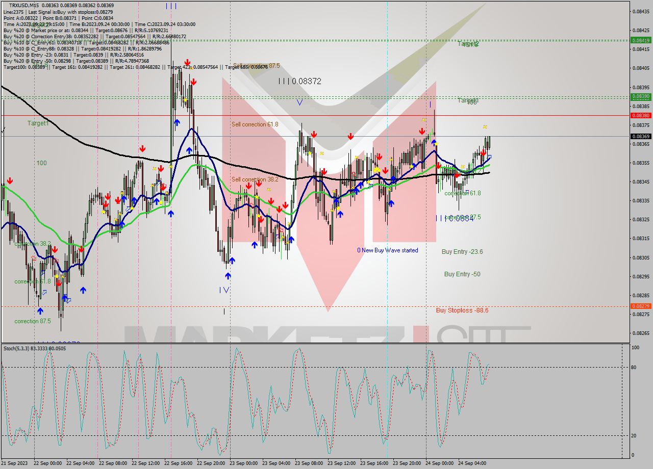 TRXUSD M15 Signal