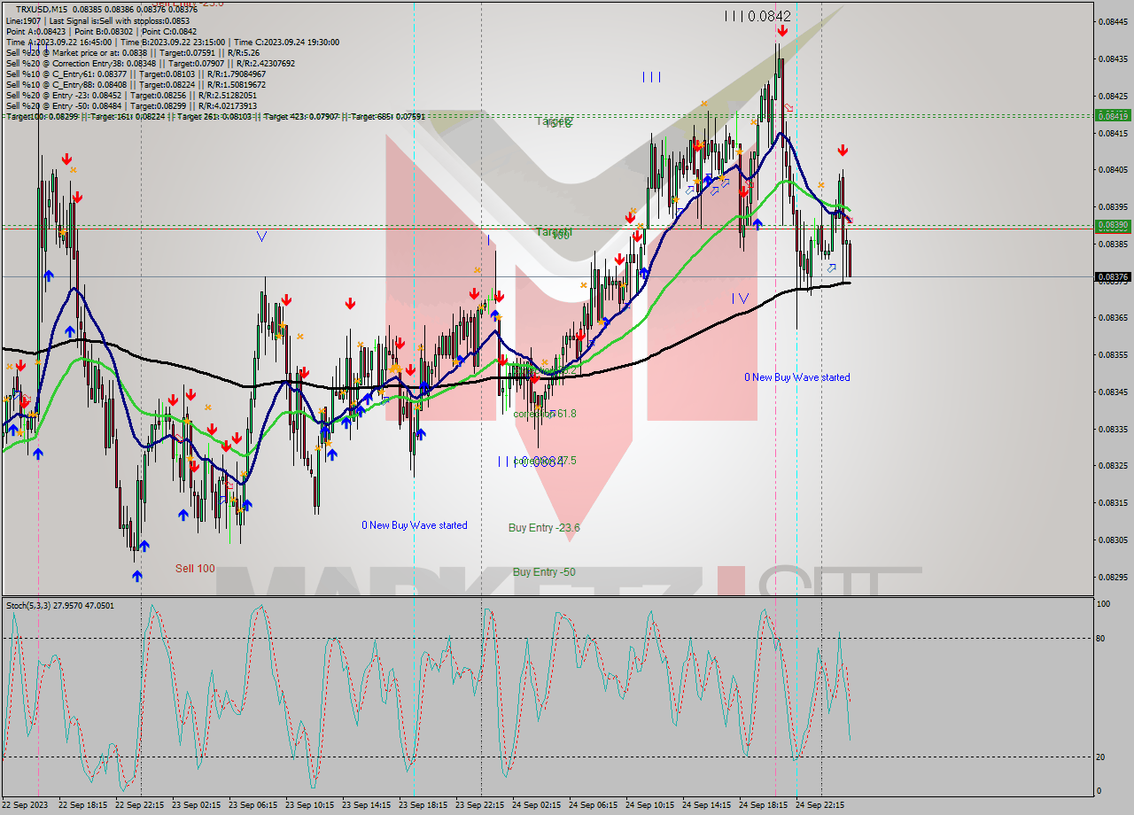 TRXUSD M15 Signal