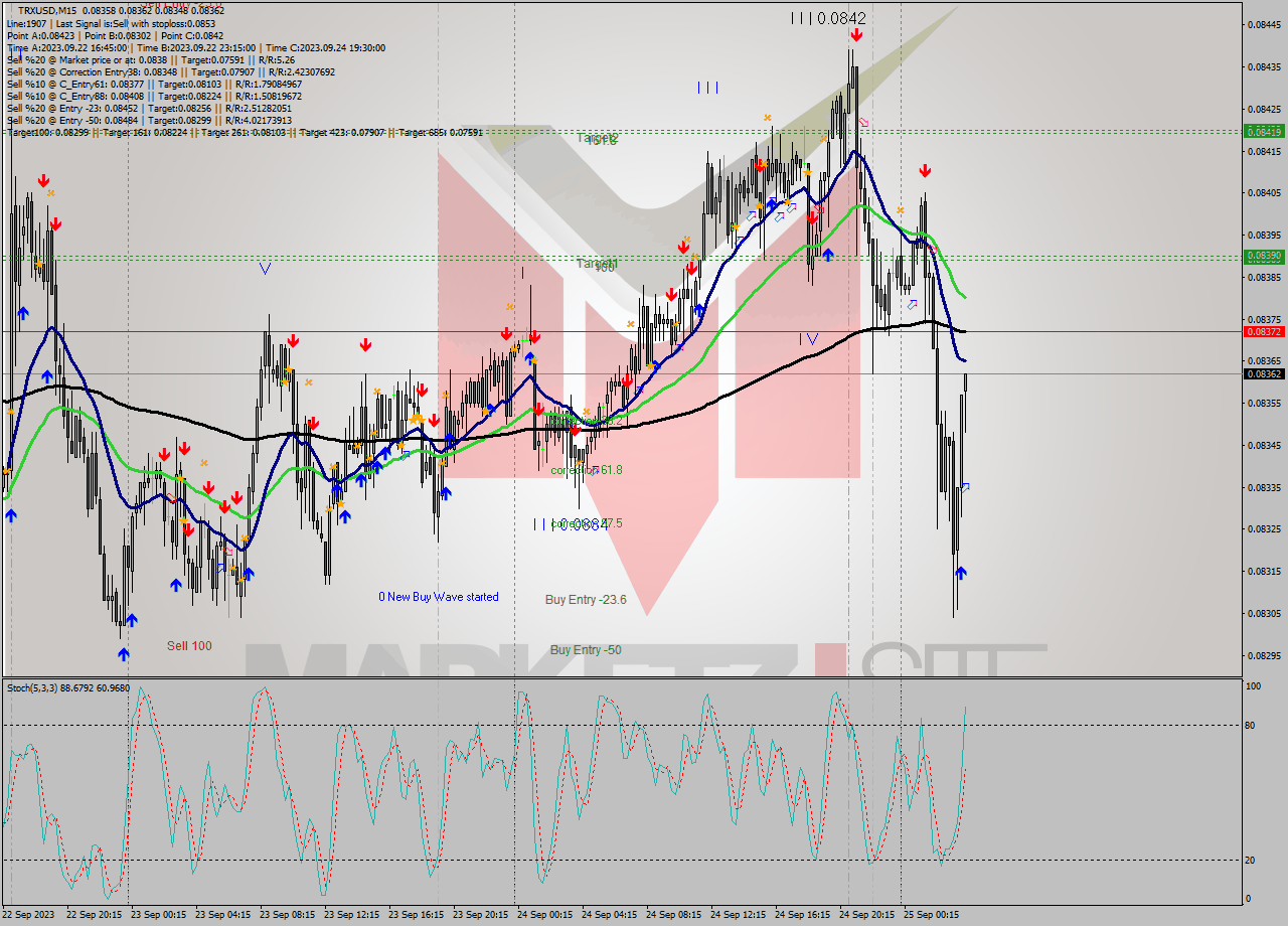 TRXUSD M15 Signal