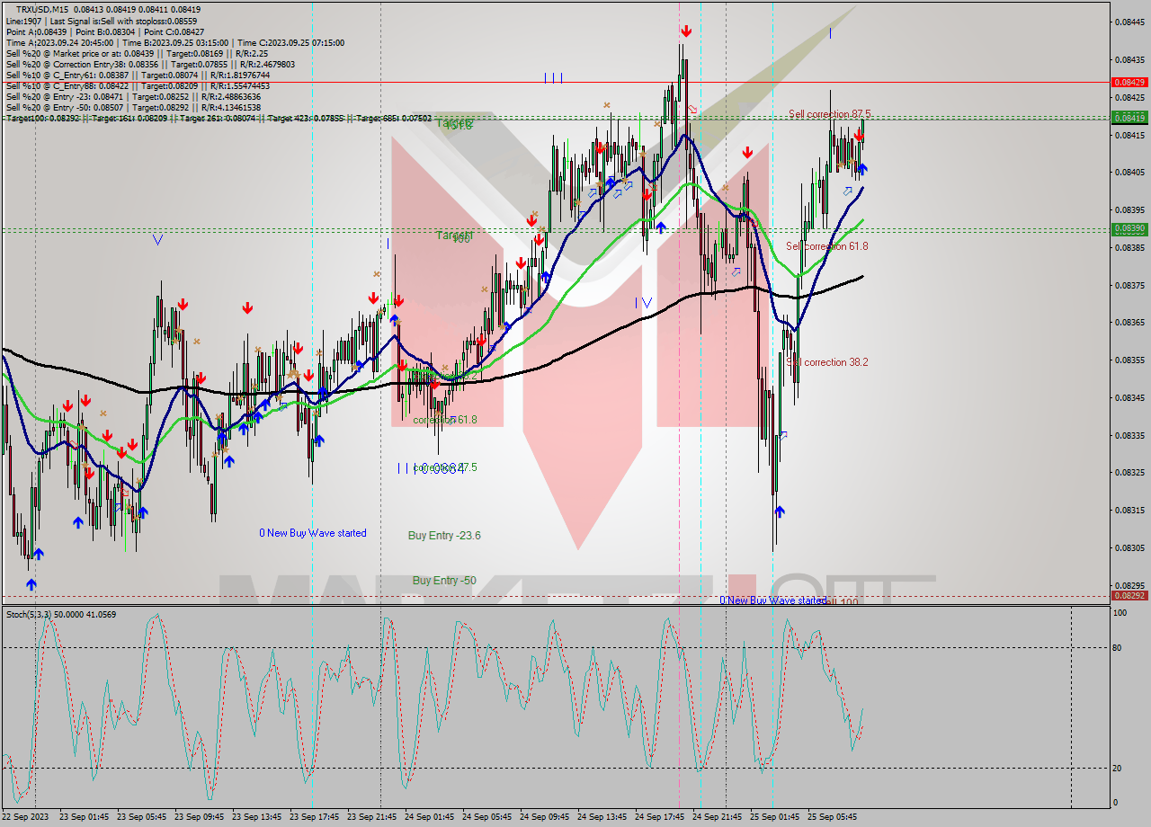 TRXUSD M15 Signal