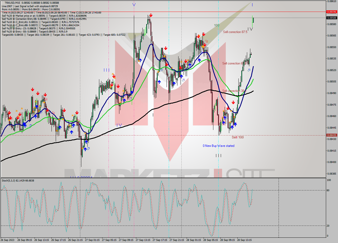 TRXUSD M15 Analysis TRXUSD M15 Signal