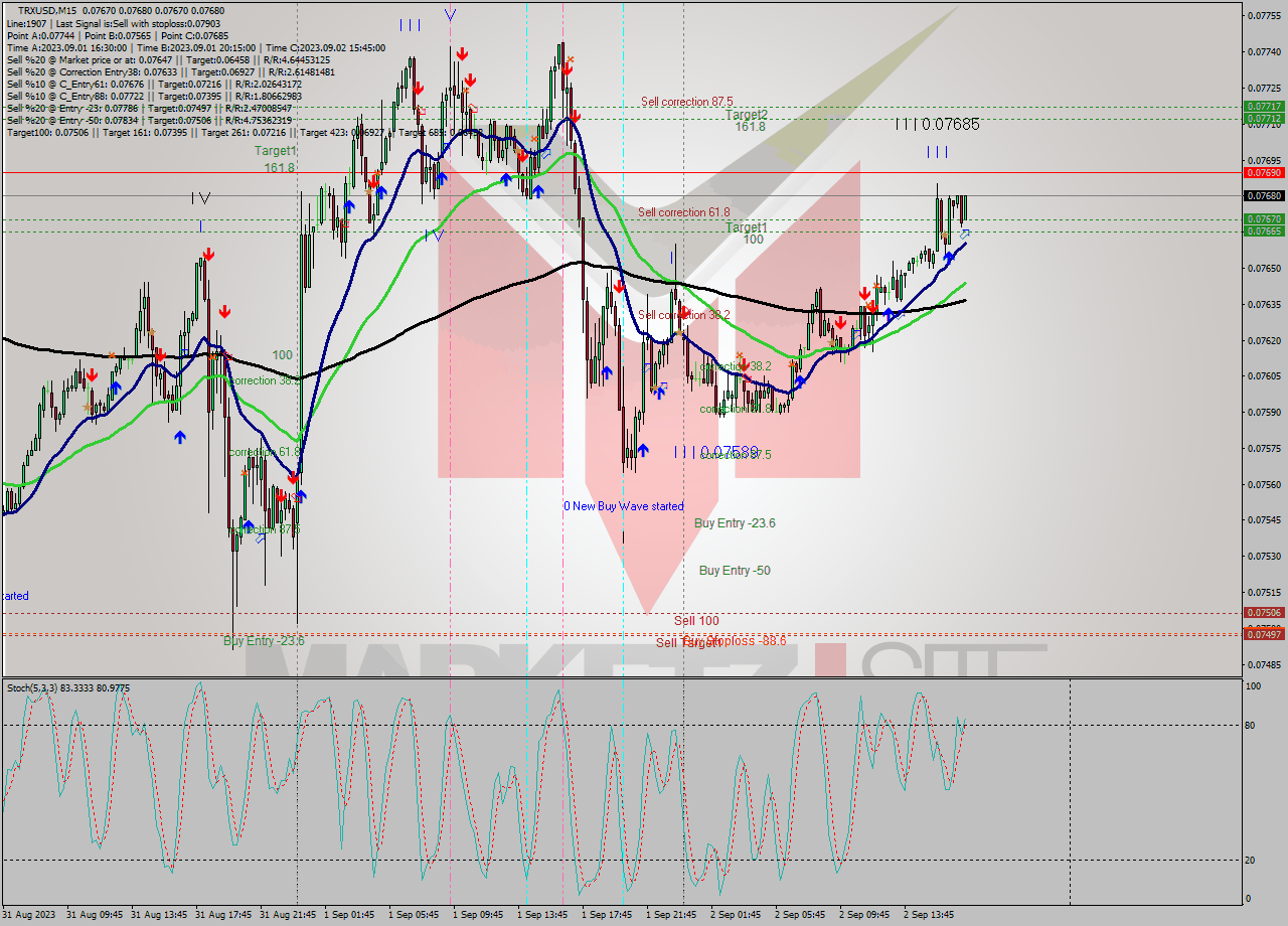 TRXUSD M15 Signal