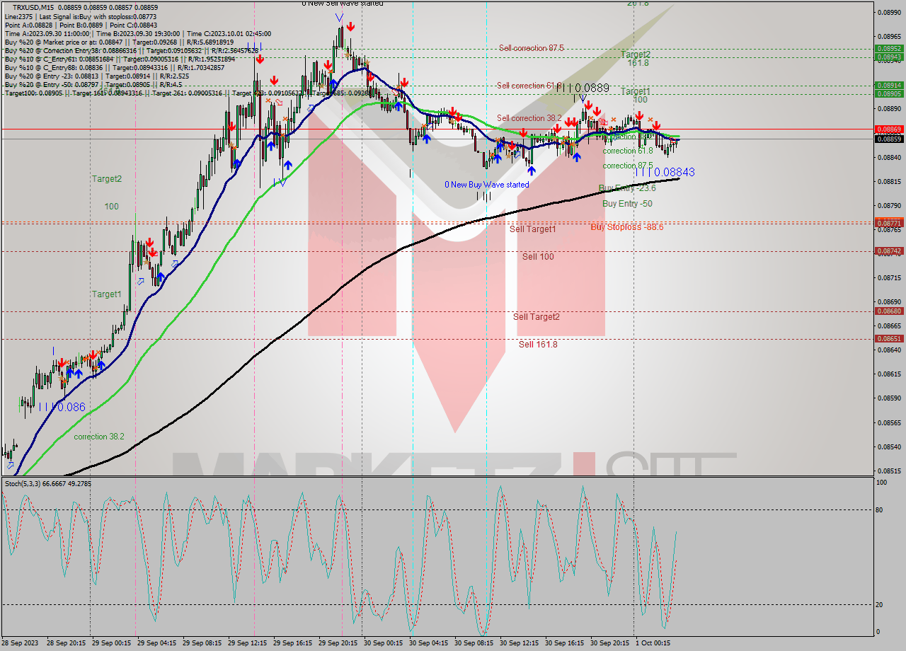 TRXUSD M15 Signal