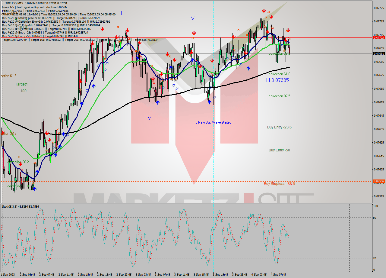 TRXUSD M15 Signal