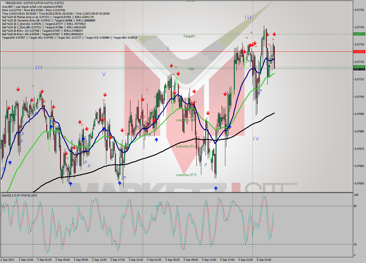 TRXUSD M15 Signal