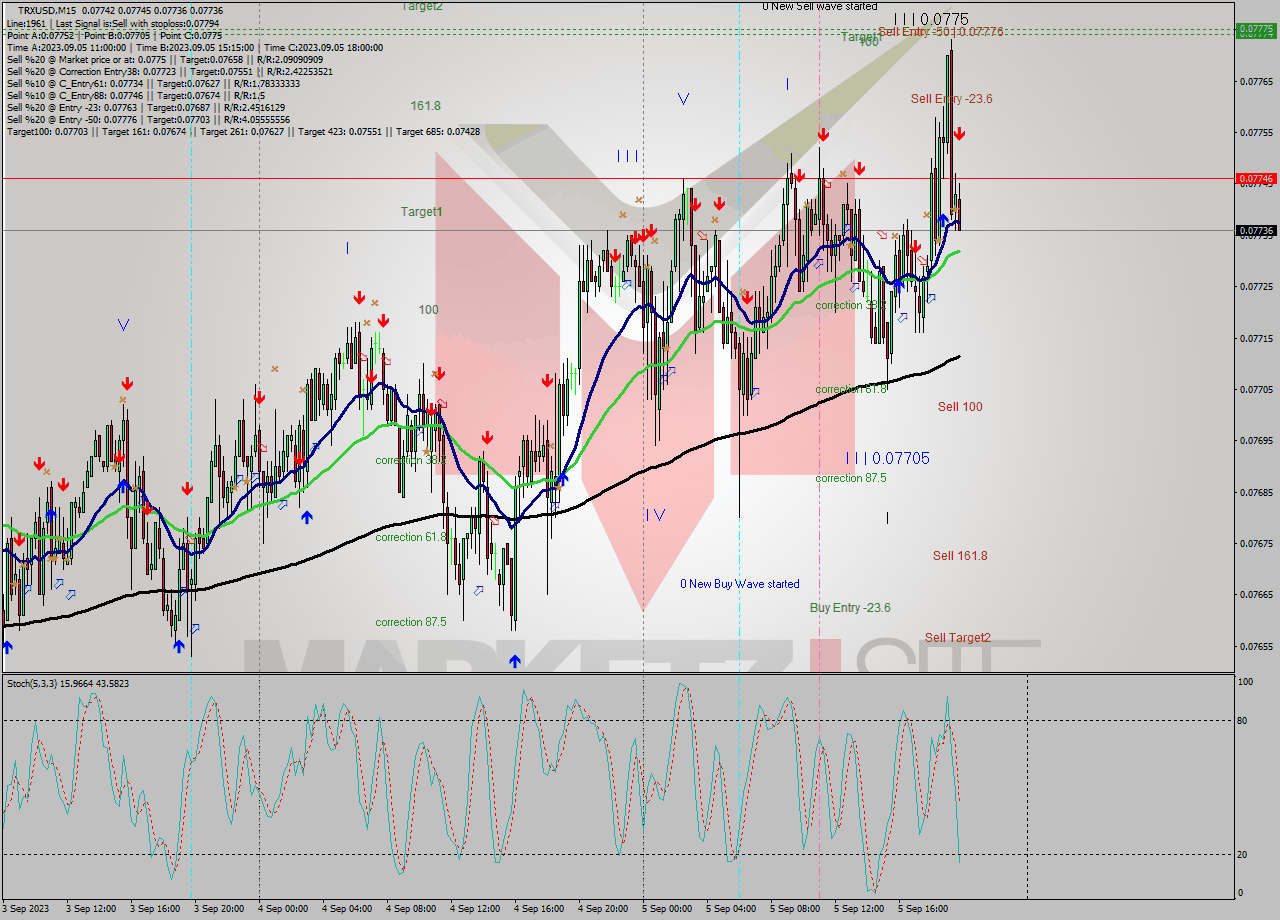 TRXUSD M15 Signal