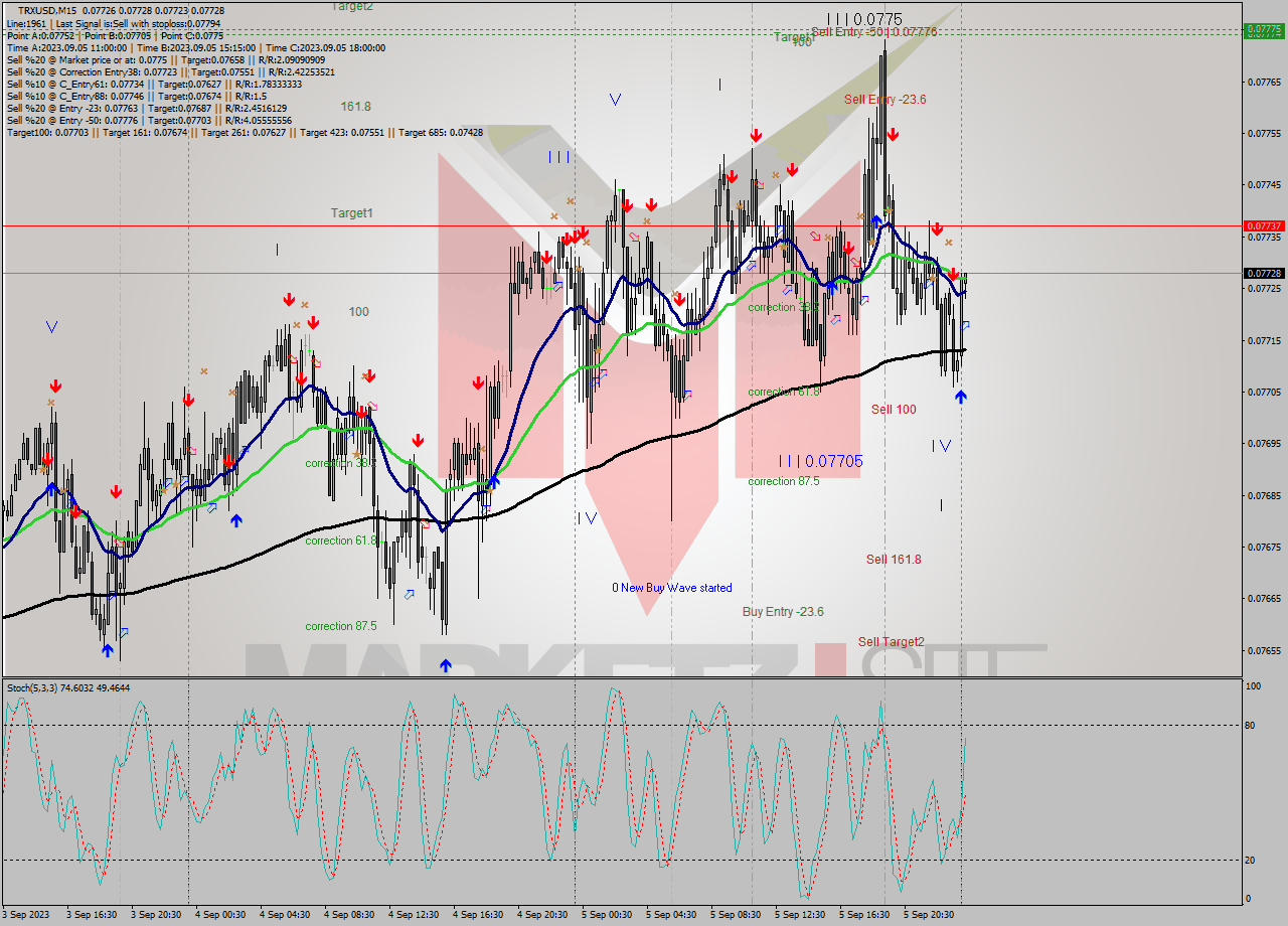 TRXUSD M15 Signal