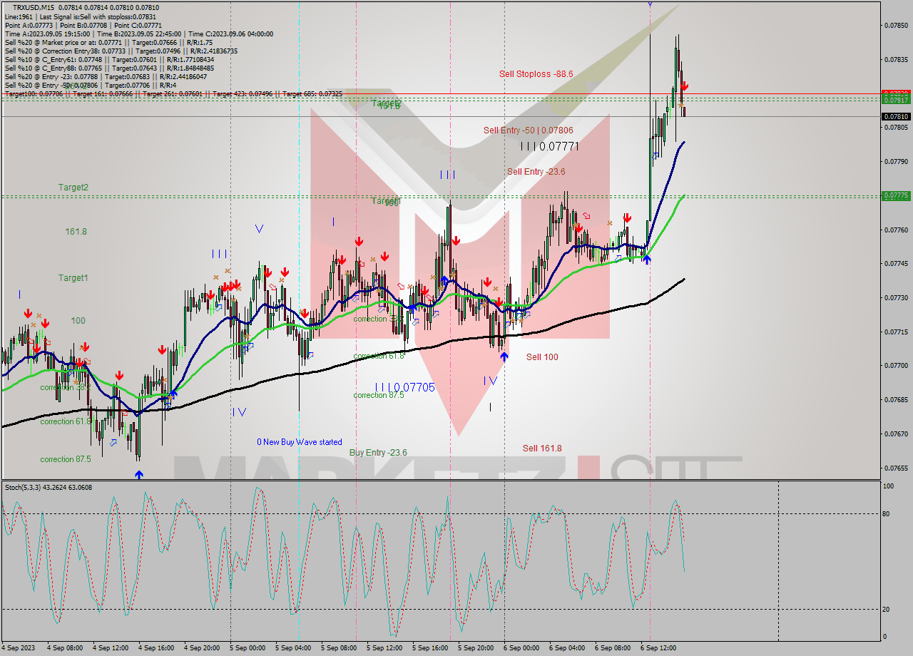 TRXUSD M15 Signal