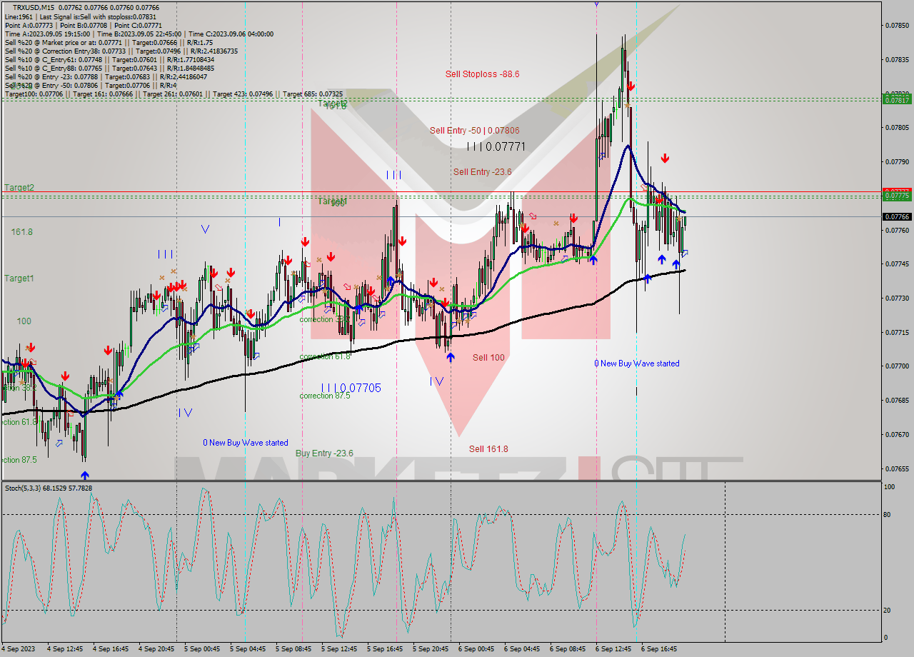 TRXUSD M15 Signal