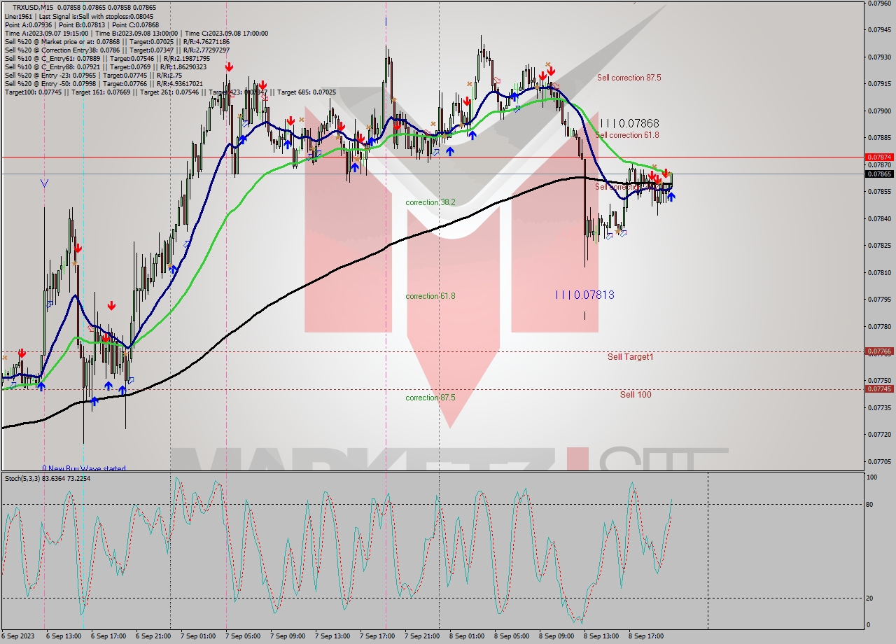 TRXUSD M15 Signal