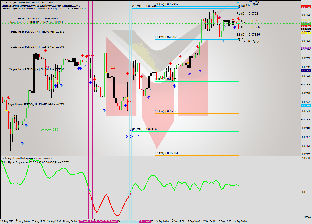 TRXUSD MultiTimeframe analysis at date 2023.09.10 04:26