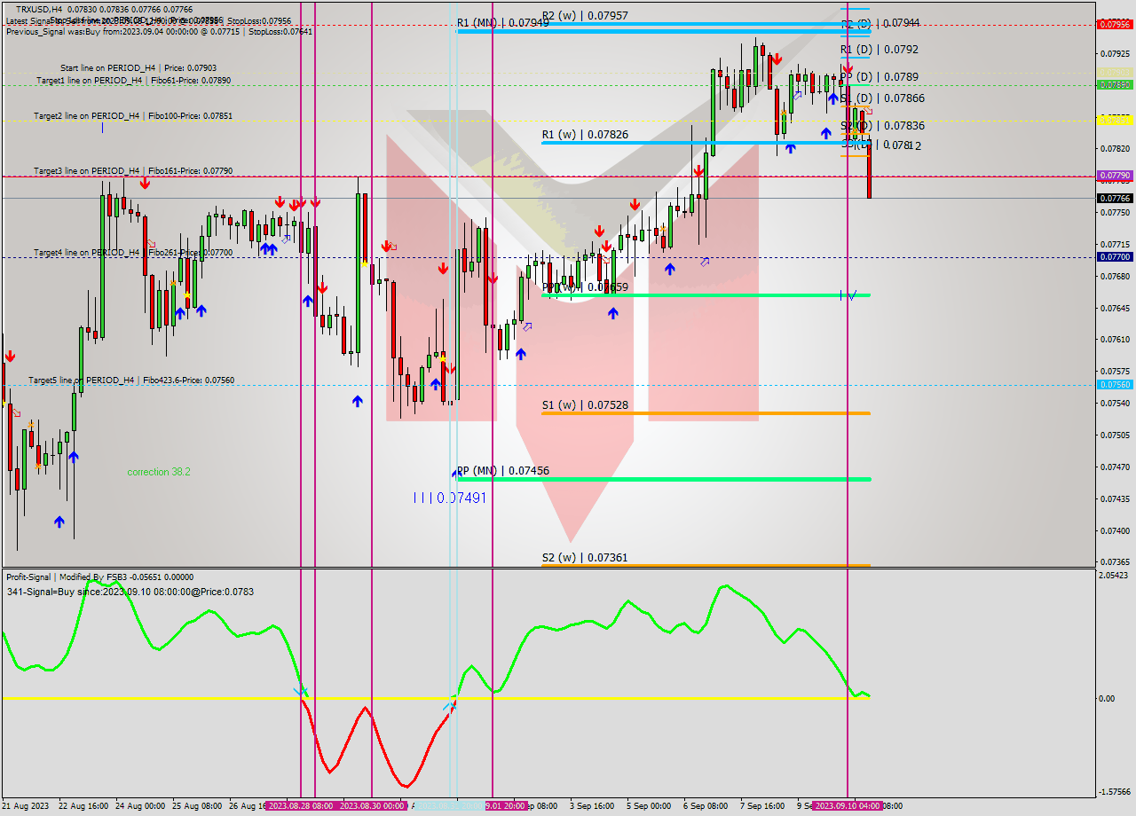 TRXUSD MultiTimeframe analysis at date 2023.09.10 19:50