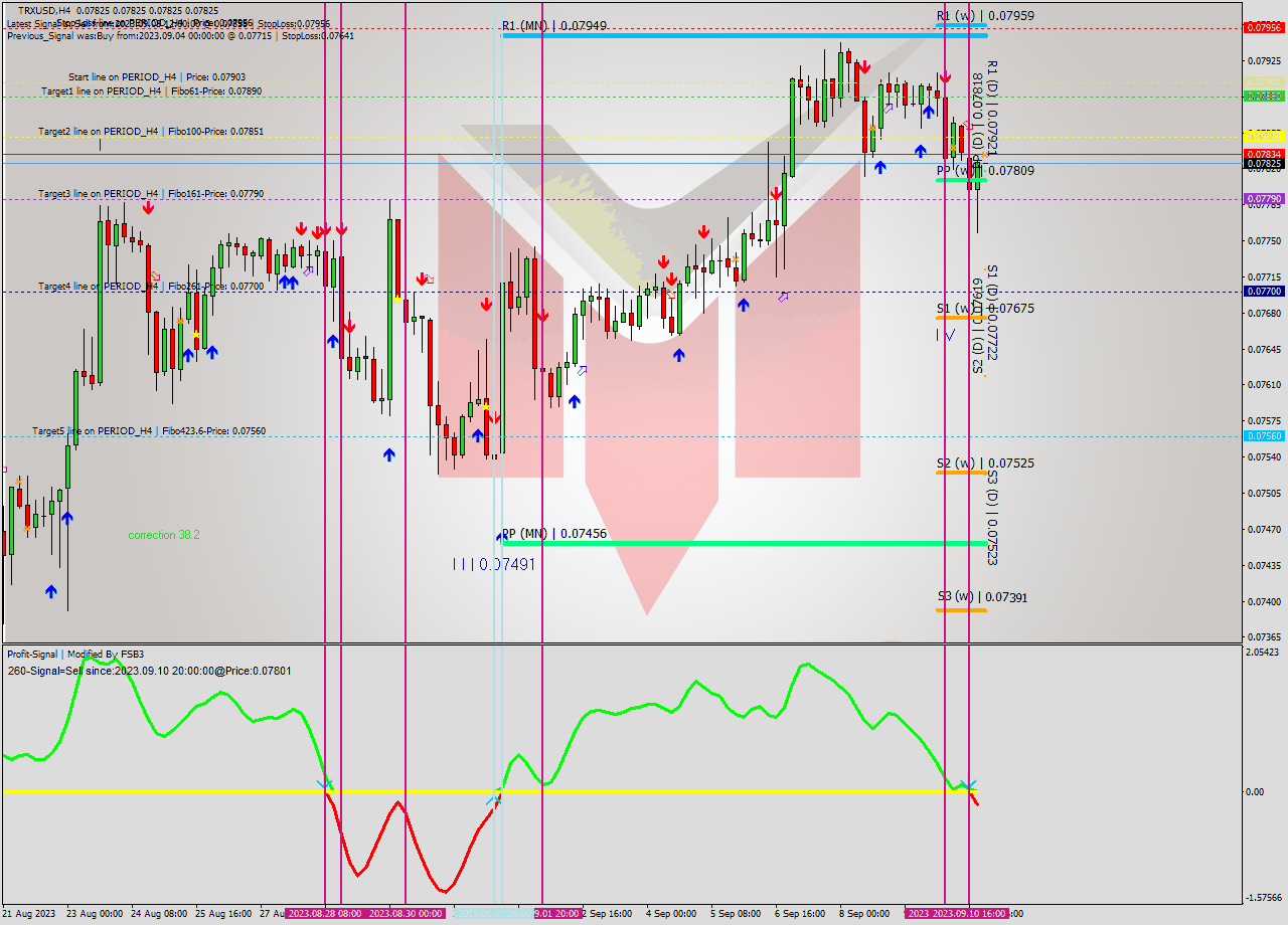 TRXUSD MultiTimeframe analysis at date 2023.09.11 00:00