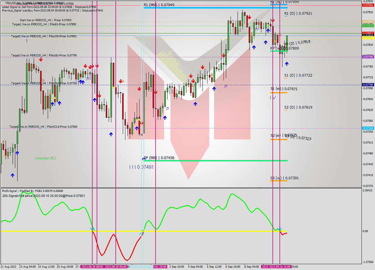 TRXUSD MultiTimeframe analysis at date 2023.09.11 07:57