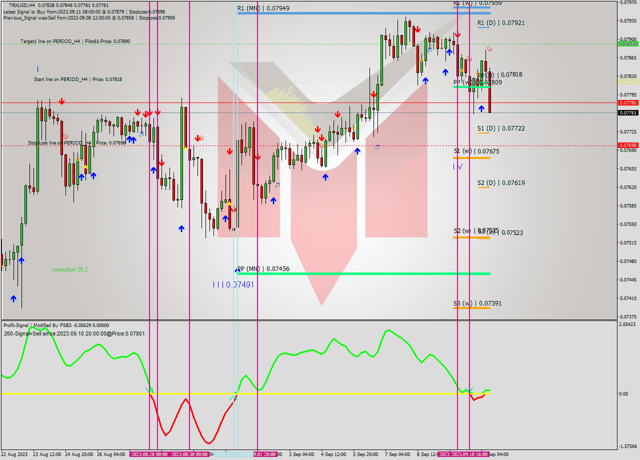 TRXUSD MultiTimeframe analysis at date 2023.09.11 13:22