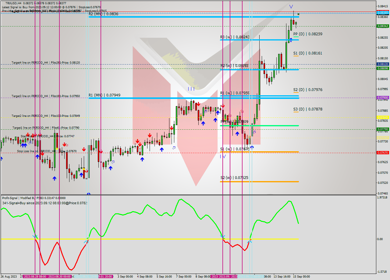 TRXUSD MultiTimeframe analysis at date 2023.09.12 06:20