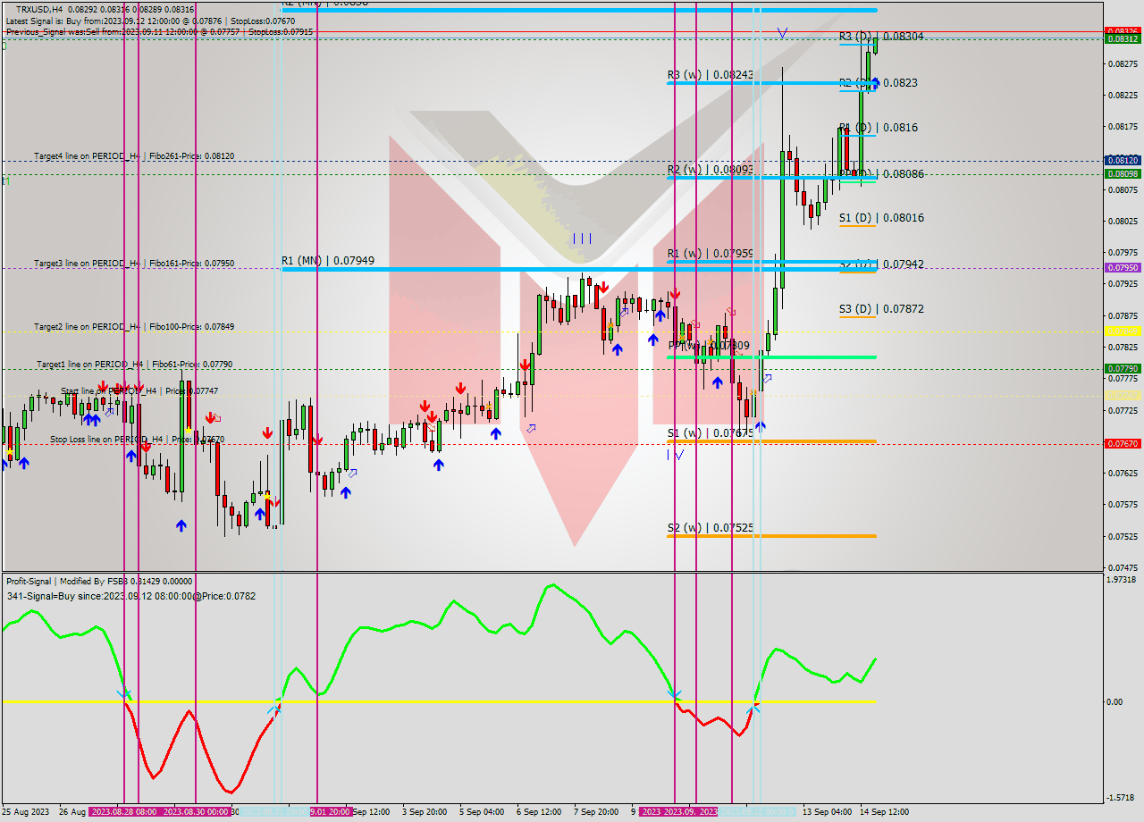 TRXUSD MultiTimeframe analysis at date 2023.09.14 20:38