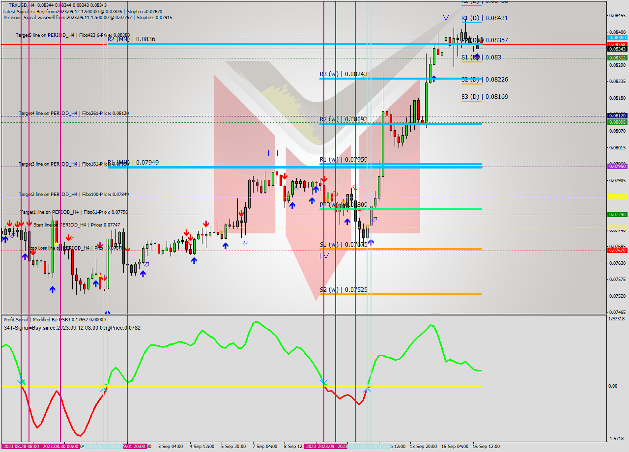 TRXUSD MultiTimeframe analysis at date 2023.09.16 20:00