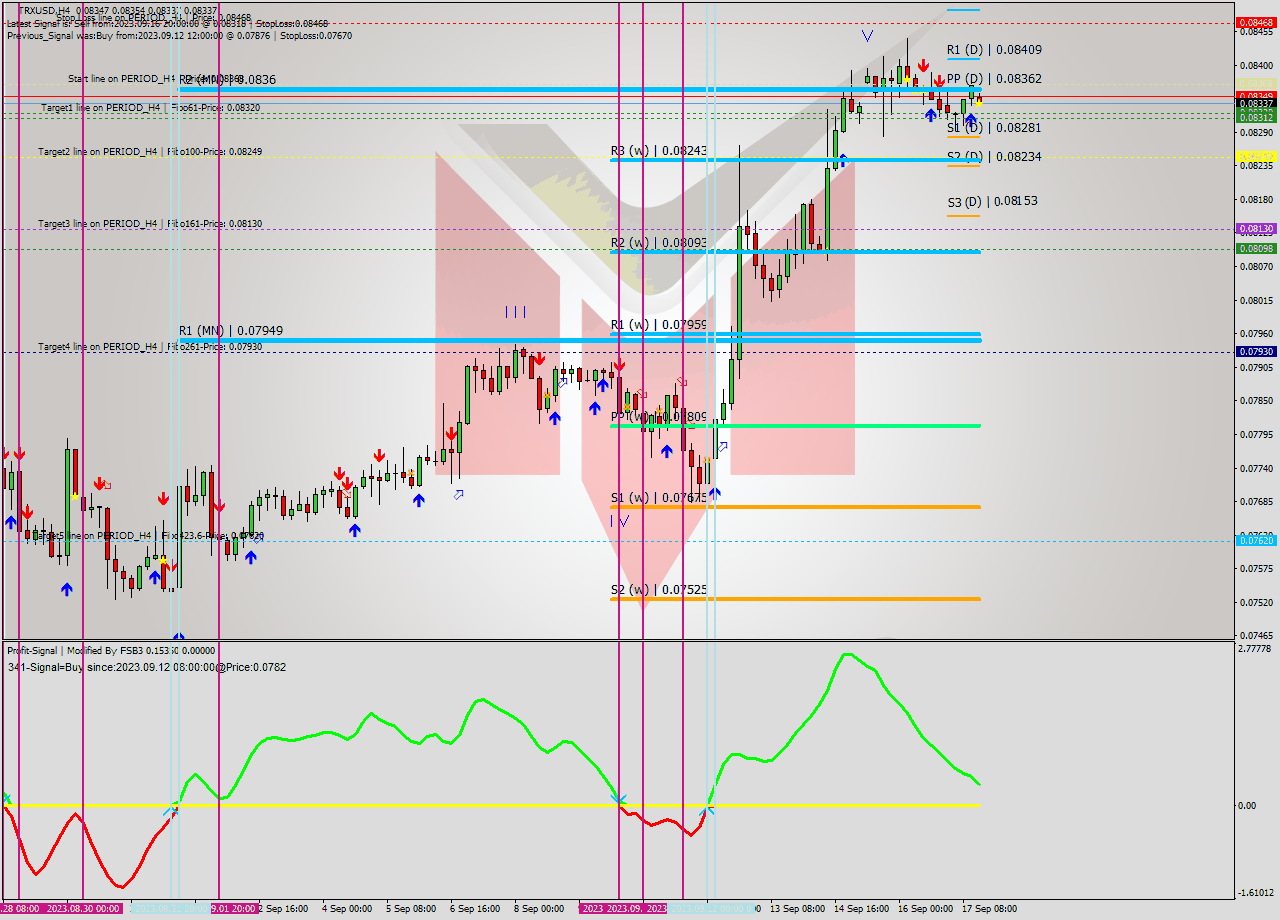TRXUSD MultiTimeframe analysis at date 2023.09.17 17:33