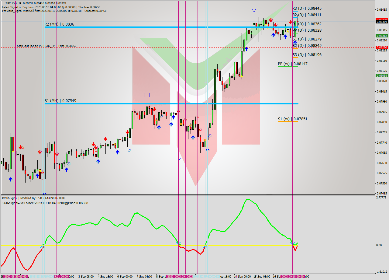 TRXUSD MultiTimeframe analysis at date 2023.09.17 21:00