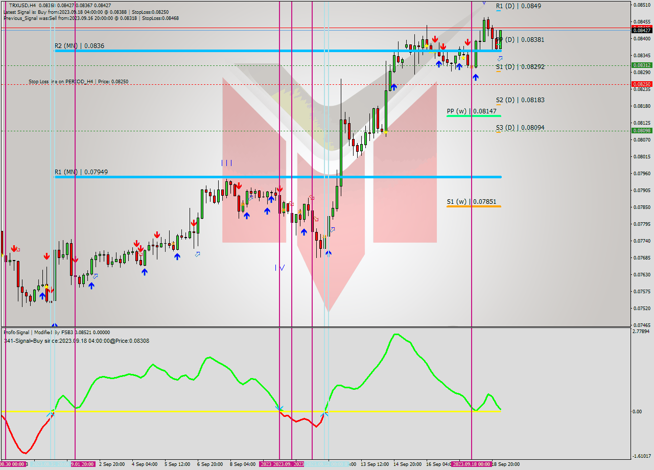 TRXUSD MultiTimeframe analysis at date 2023.09.19 06:01