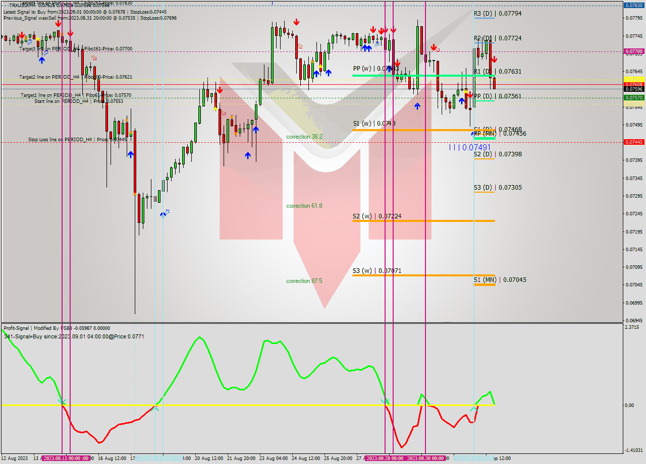 TRXUSD MultiTimeframe analysis at date 2023.09.01 20:15