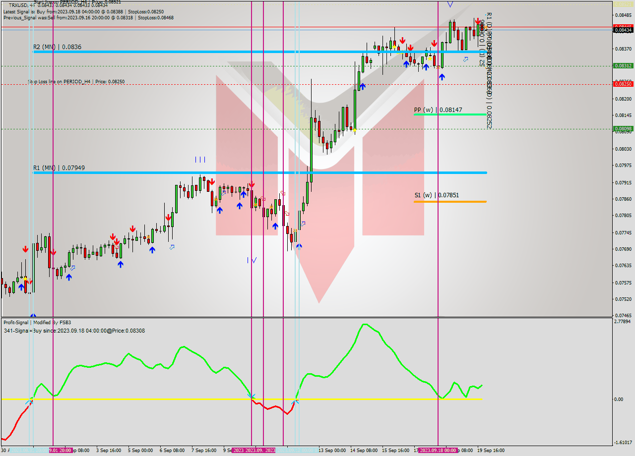 TRXUSD MultiTimeframe analysis at date 2023.09.20 00:00