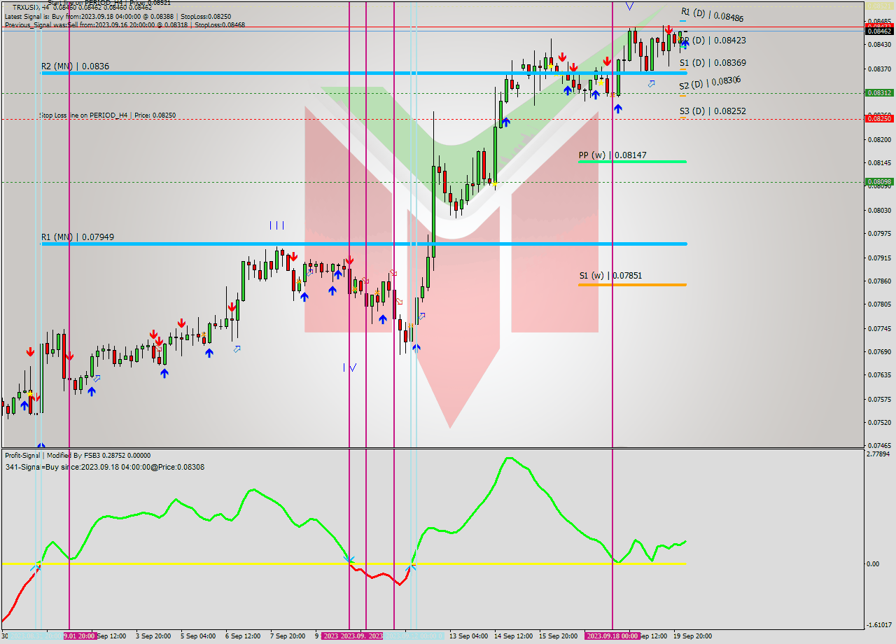 TRXUSD MultiTimeframe analysis at date 2023.09.20 04:00