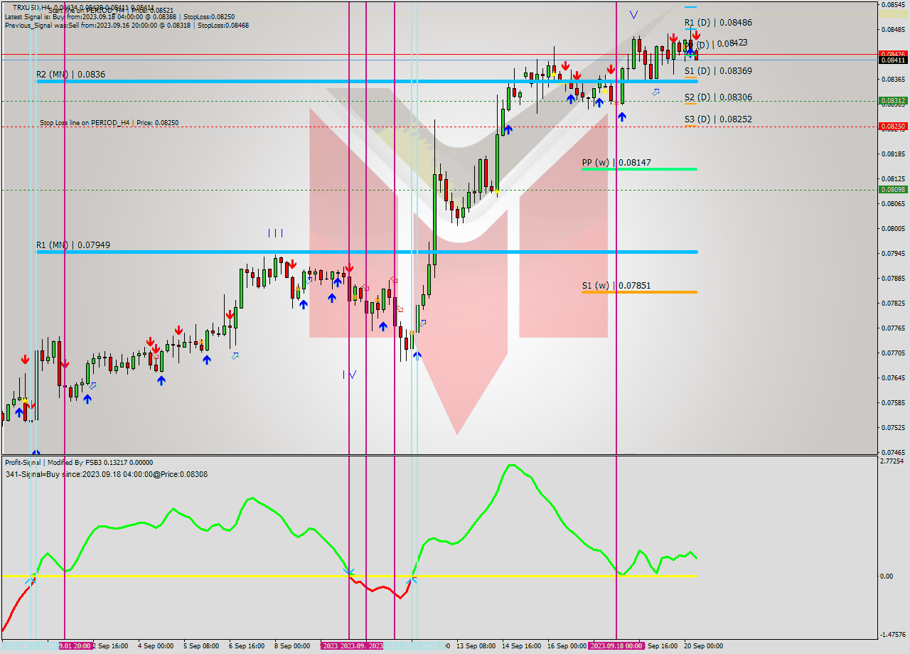 TRXUSD MultiTimeframe analysis at date 2023.09.20 09:03