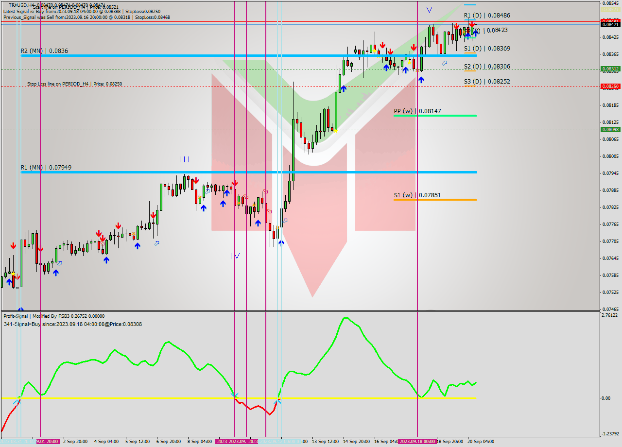 TRXUSD MultiTimeframe analysis at date 2023.09.20 12:00