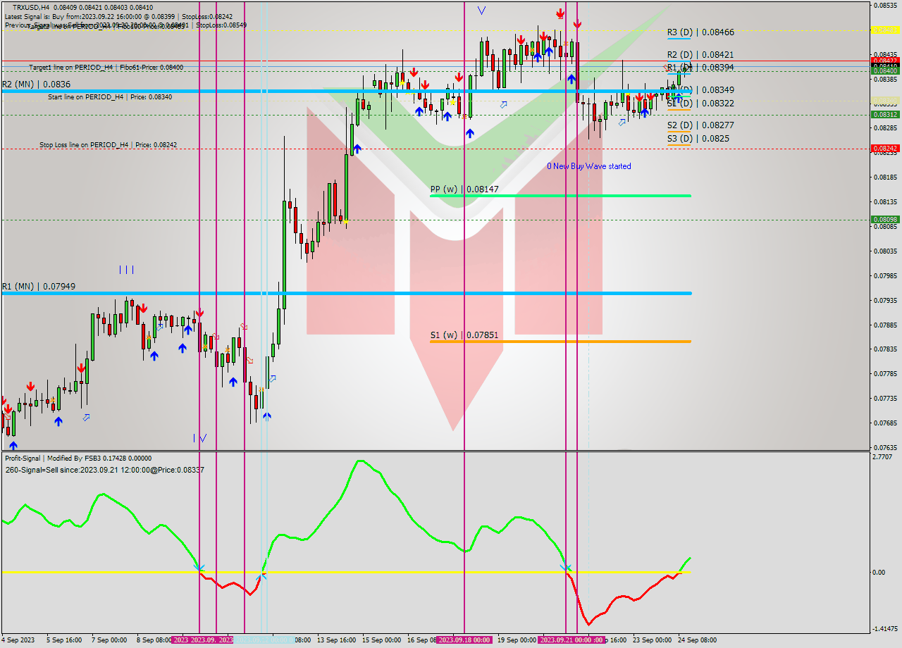 TRXUSD MultiTimeframe analysis at date 2023.09.20 22:20