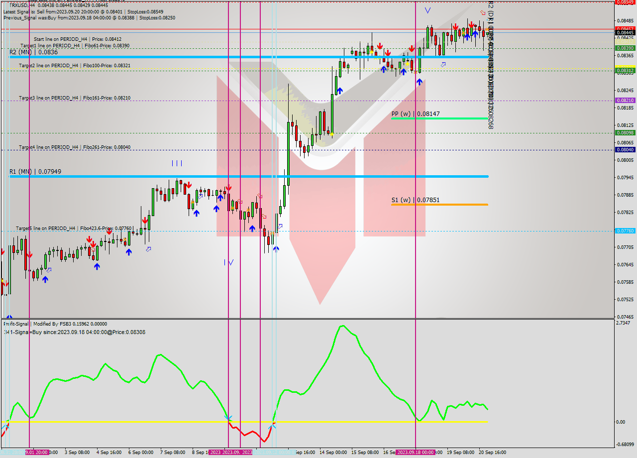 TRXUSD MultiTimeframe analysis at date 2023.09.21 00:11