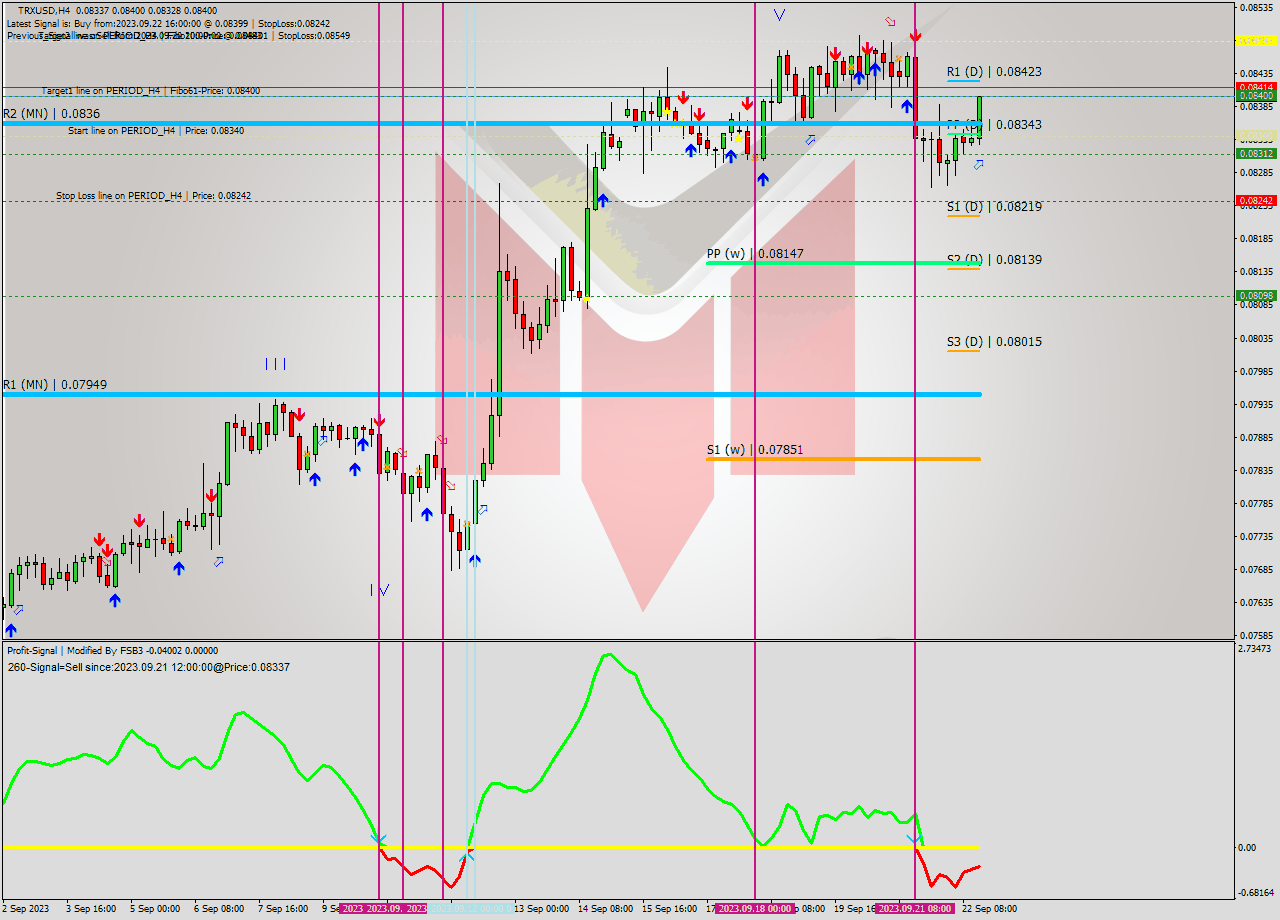 TRXUSD MultiTimeframe analysis at date 2023.09.22 16:59