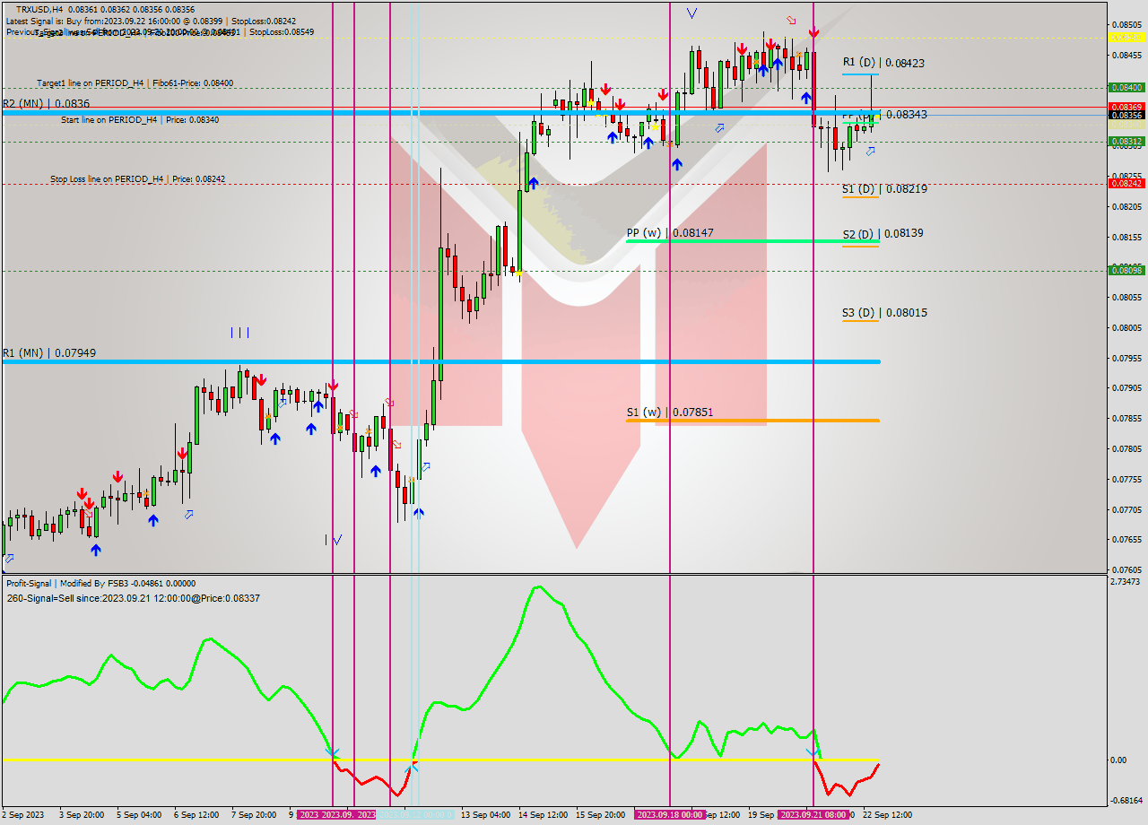 TRXUSD MultiTimeframe analysis at date 2023.09.22 20:00