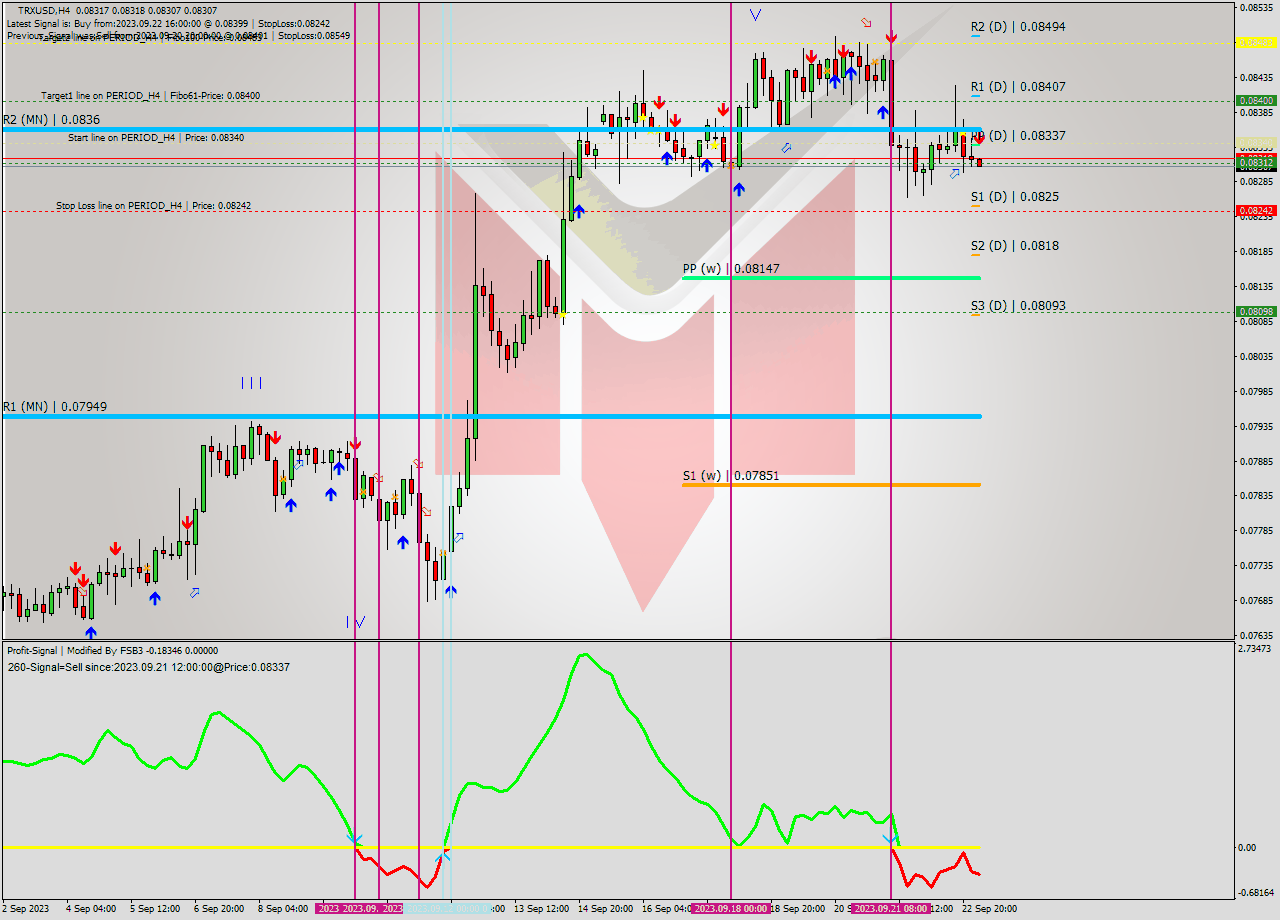 TRXUSD MultiTimeframe analysis at date 2023.09.23 04:08