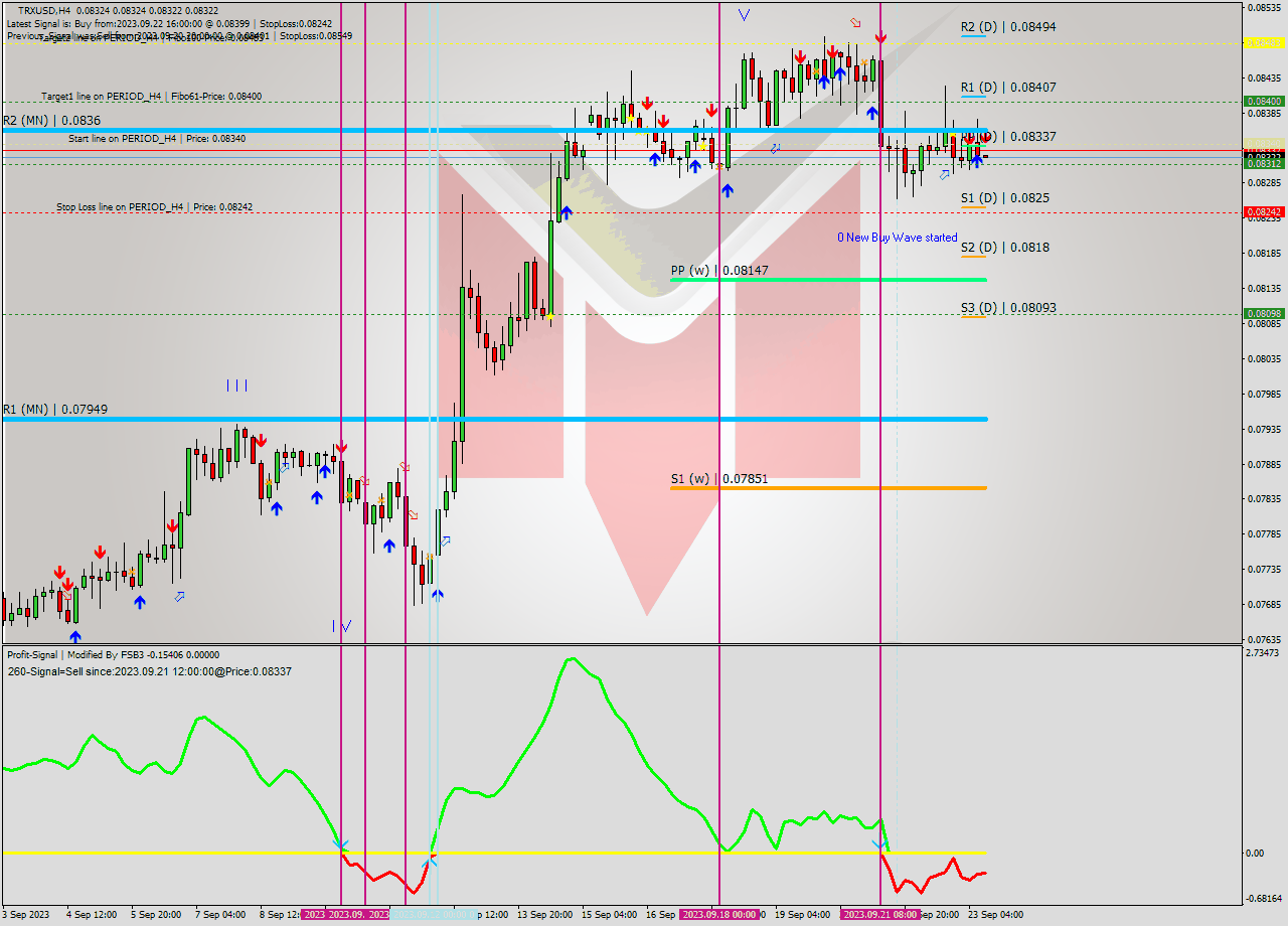 TRXUSD MultiTimeframe analysis at date 2023.09.23 12:00