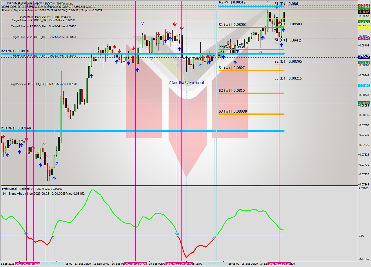 TRXUSD MultiTimeframe analysis at date 2023.09.25 05:19