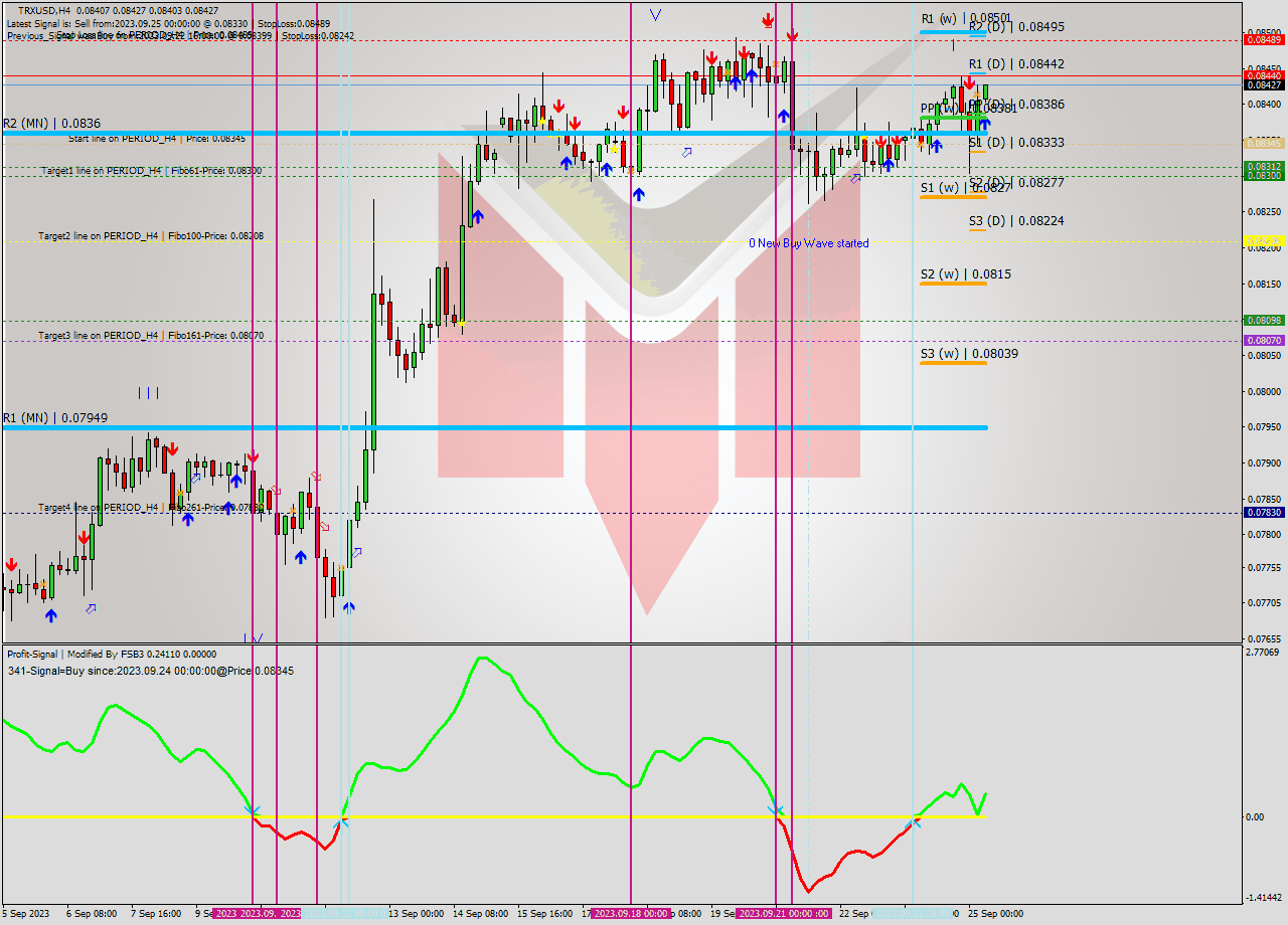 TRXUSD MultiTimeframe analysis at date 2023.09.25 09:53