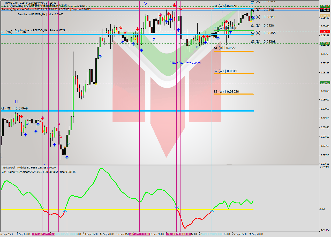 TRXUSD MultiTimeframe analysis at date 2023.09.27 04:31