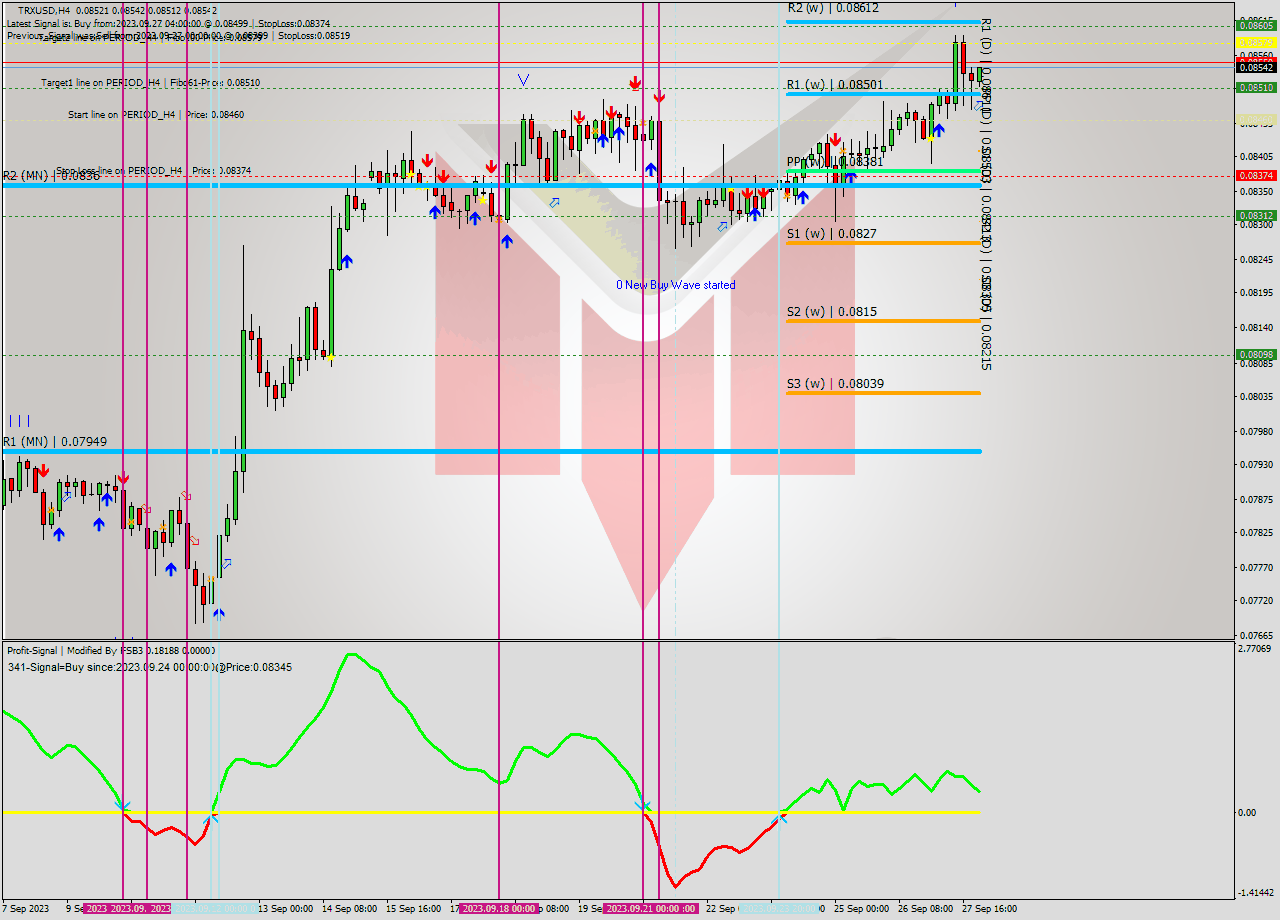 TRXUSD MultiTimeframe analysis at date 2023.09.28 02:50